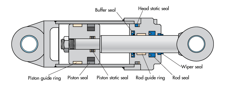  Common Failures Types of Hydraulic Cylinder Seals